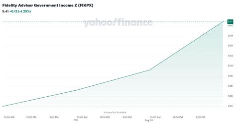 Fidelity Advisor® Government Income Fund Class Z (FIKPX.